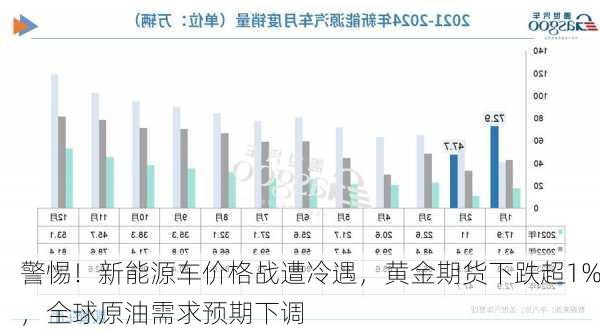 警惕！新能源车价格战遭冷遇，黄金期货下跌超1%，全球原油需求预期下调