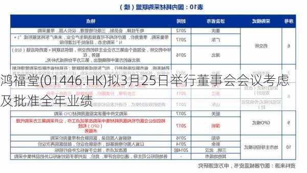 鸿福堂(01446.HK)拟3月25日举行董事会会议考虑及批准全年业绩