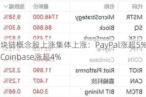 区块链概念股上涨集体上涨：PayPal涨超5%，Coinbase涨超4%