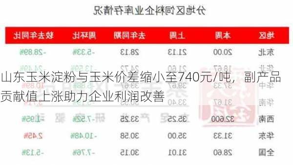 山东玉米淀粉与玉米价差缩小至740元/吨，副产品贡献值上涨助力企业利润改善