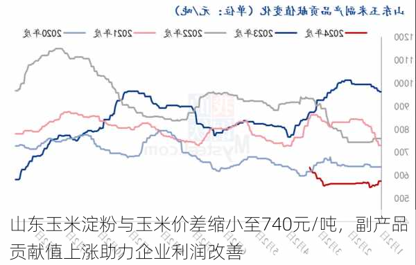 山东玉米淀粉与玉米价差缩小至740元/吨，副产品贡献值上涨助力企业利润改善