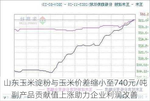 山东玉米淀粉与玉米价差缩小至740元/吨，副产品贡献值上涨助力企业利润改善