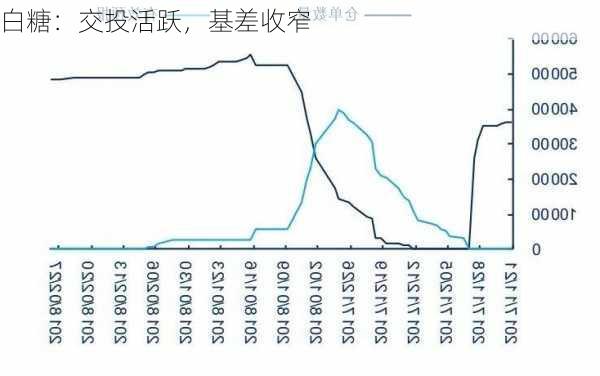 白糖：交投活跃，基差收窄