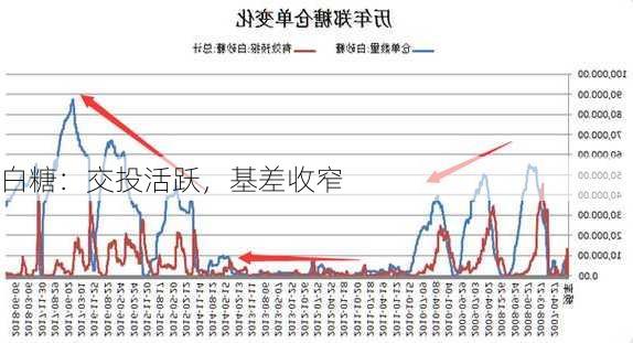 白糖：交投活跃，基差收窄