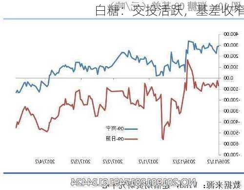 白糖：交投活跃，基差收窄