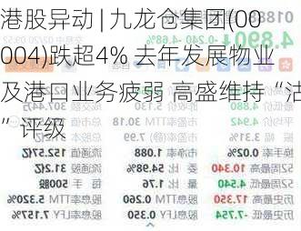 港股异动 | 九龙仓集团(00004)跌超4% 去年发展物业及港口业务疲弱 高盛维持“沽售”评级