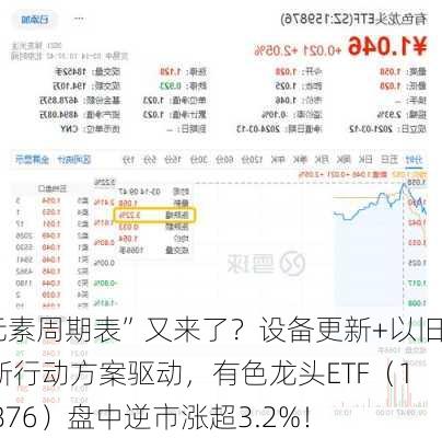 “元素周期表”又来了？设备更新+以旧换新行动方案驱动，有色龙头ETF（159876）盘中逆市涨超3.2%！