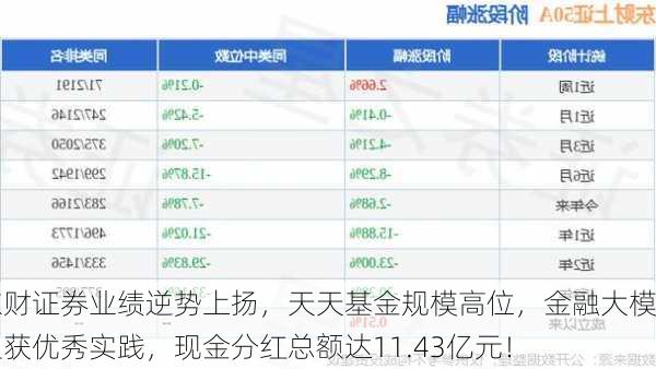 东财证券业绩逆势上扬，天天基金规模高位，金融大模型获优秀实践，现金分红总额达11.43亿元！