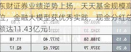 东财证券业绩逆势上扬，天天基金规模高位，金融大模型获优秀实践，现金分红总额达11.43亿元！