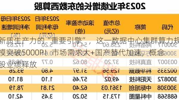 新质生产力的“重要引擎”，这一数据中心集群算力规模突破5000P！市场需求大+国产替代加速，概念股业绩释放