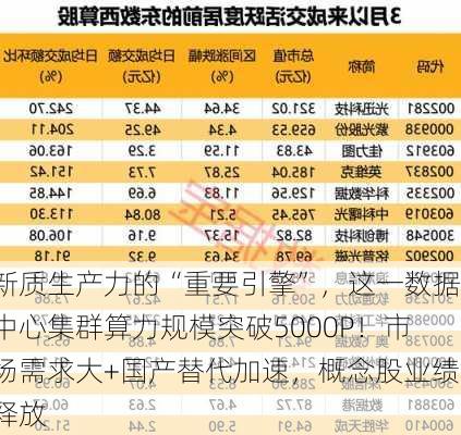 新质生产力的“重要引擎”，这一数据中心集群算力规模突破5000P！市场需求大+国产替代加速，概念股业绩释放