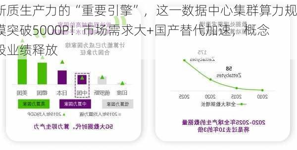 新质生产力的“重要引擎”，这一数据中心集群算力规模突破5000P！市场需求大+国产替代加速，概念股业绩释放