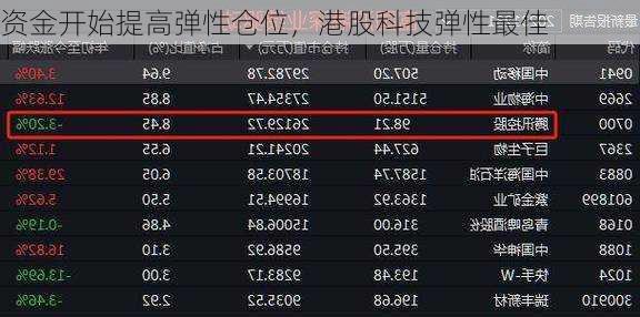 资金开始提高弹性仓位，港股科技弹性最佳