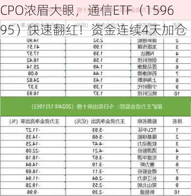 CPO浓眉大眼，通信ETF（159695）快速翻红！资金连续4天加仓