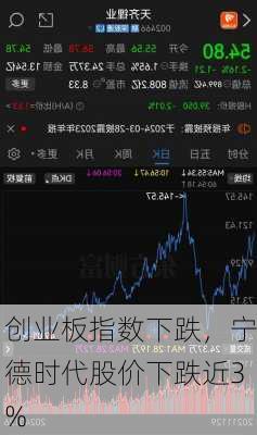 创业板指数下跌，宁德时代股价下跌近3%