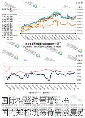 国际棉签约量增65%，国内郑棉震荡待需求复苏