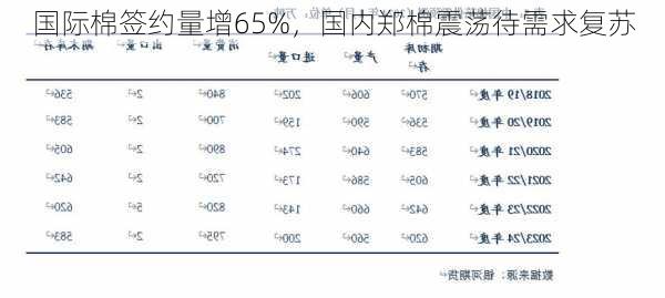 国际棉签约量增65%，国内郑棉震荡待需求复苏