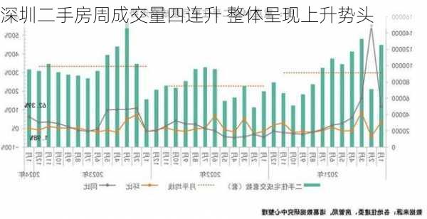 深圳二手房周成交量四连升 整体呈现上升势头