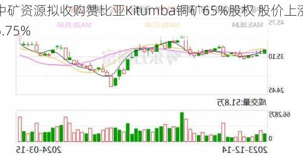 中矿资源拟收购赞比亚Kitumba铜矿65%股权 股价上涨6.75%