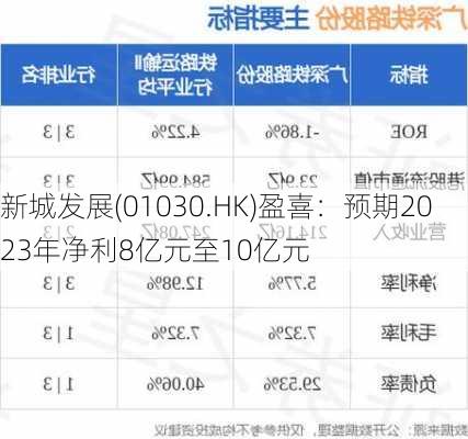 新城发展(01030.HK)盈喜：预期2023年净利8亿元至10亿元