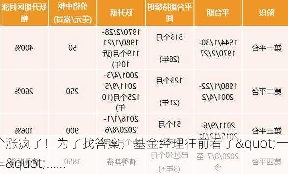 金价涨疯了！为了找答案，基金经理往前看了