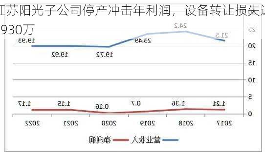 江苏阳光子公司停产冲击年利润，设备转让损失近3930万