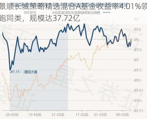 景顺长城策略精选混合A基金收益率4.01%领跑同类，规模达37.72亿