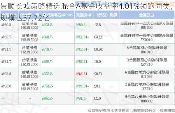 景顺长城策略精选混合A基金收益率4.01%领跑同类，规模达37.72亿