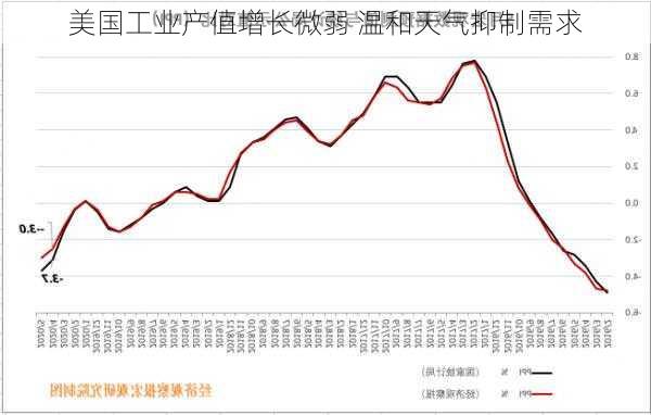 美国工业产值增长微弱 温和天气抑制需求