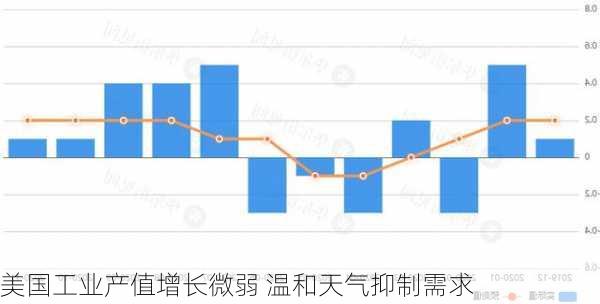 美国工业产值增长微弱 温和天气抑制需求