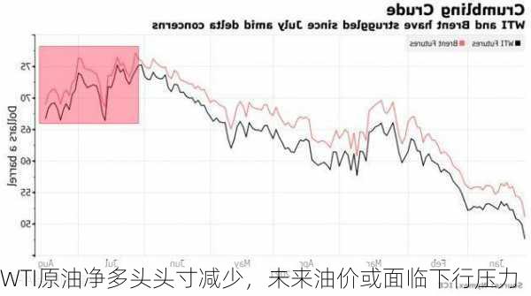 WTI原油净多头头寸减少，未来油价或面临下行压力