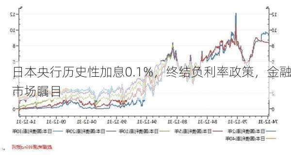 日本央行历史性加息0.1%，终结负利率政策，金融市场瞩目