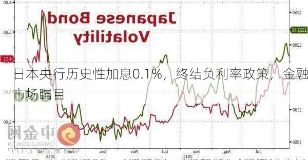 日本央行历史性加息0.1%，终结负利率政策，金融市场瞩目