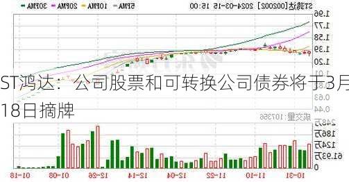 ST鸿达：公司股票和可转换公司债券将于3月18日摘牌