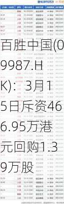 百胜中国(09987.HK)：3月15日斥资466.95万港元回购1.39万股