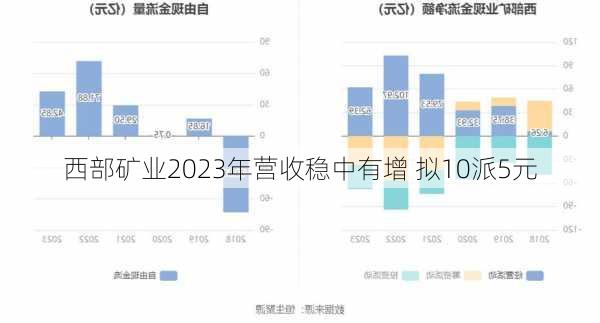 西部矿业2023年营收稳中有增 拟10派5元