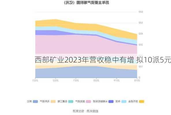 西部矿业2023年营收稳中有增 拟10派5元