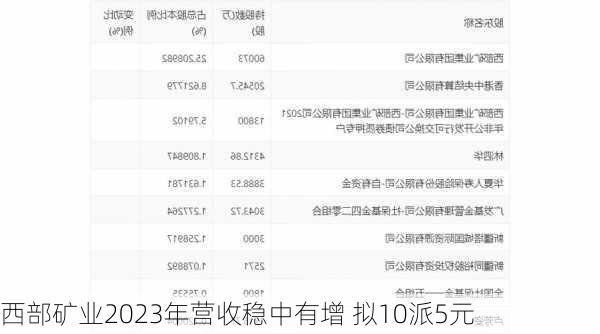 西部矿业2023年营收稳中有增 拟10派5元