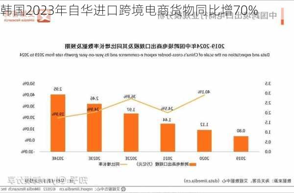 韩国2023年自华进口跨境电商货物同比增70%