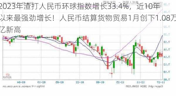 2023年渣打人民币环球指数增长33.4%，近10年以来最强劲增长！人民币结算货物贸易1月创下1.08万亿新高