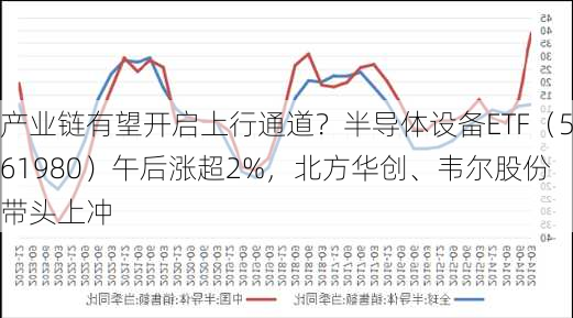 产业链有望开启上行通道？半导体设备ETF（561980）午后涨超2%，北方华创、韦尔股份带头上冲