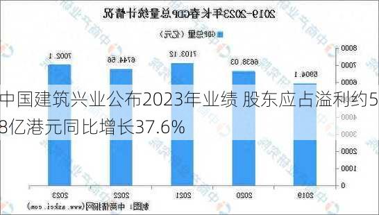 中国建筑兴业公布2023年业绩 股东应占溢利约5.8亿港元同比增长37.6%