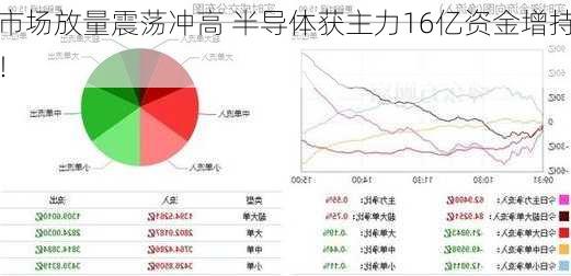 市场放量震荡冲高 半导体获主力16亿资金增持！