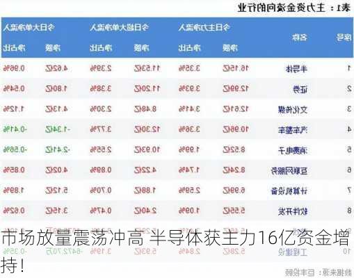 市场放量震荡冲高 半导体获主力16亿资金增持！