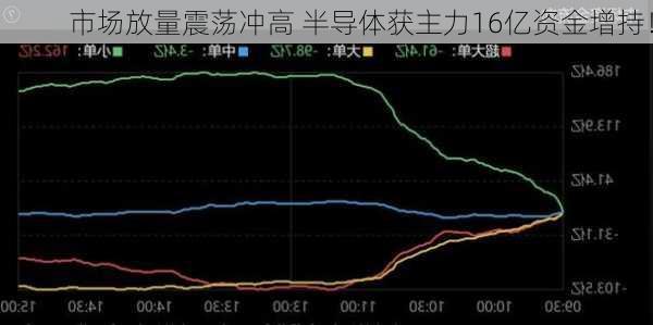 市场放量震荡冲高 半导体获主力16亿资金增持！