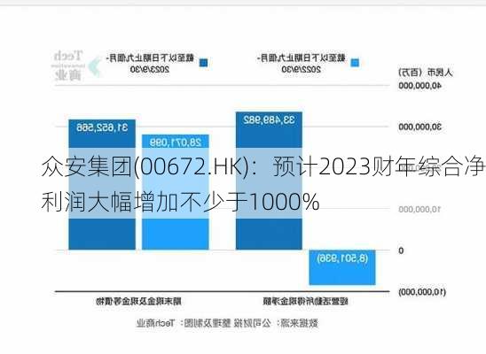 众安集团(00672.HK)：预计2023财年综合净利润大幅增加不少于1000%