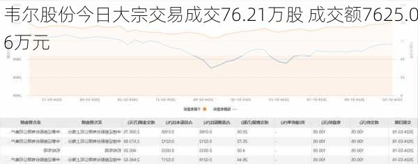 韦尔股份今日大宗交易成交76.21万股 成交额7625.06万元