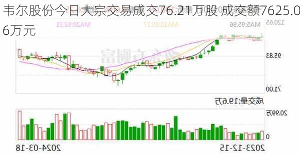 韦尔股份今日大宗交易成交76.21万股 成交额7625.06万元