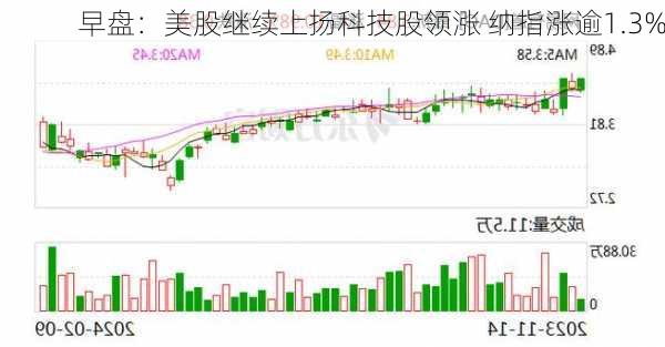 早盘：美股继续上扬科技股领涨 纳指涨逾1.3%