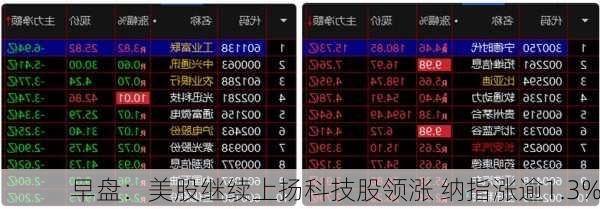 早盘：美股继续上扬科技股领涨 纳指涨逾1.3%